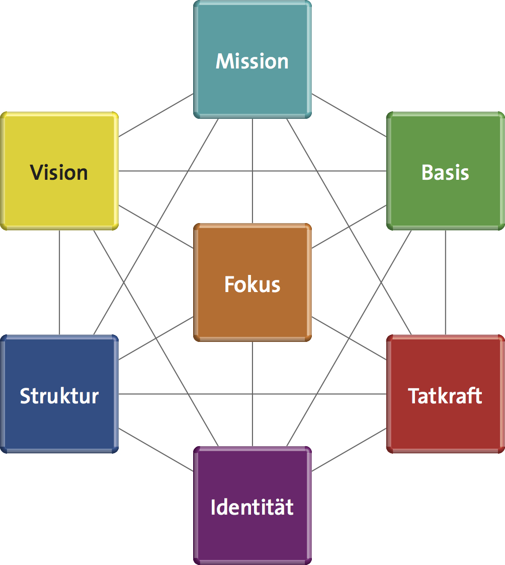 Organisation und Werte