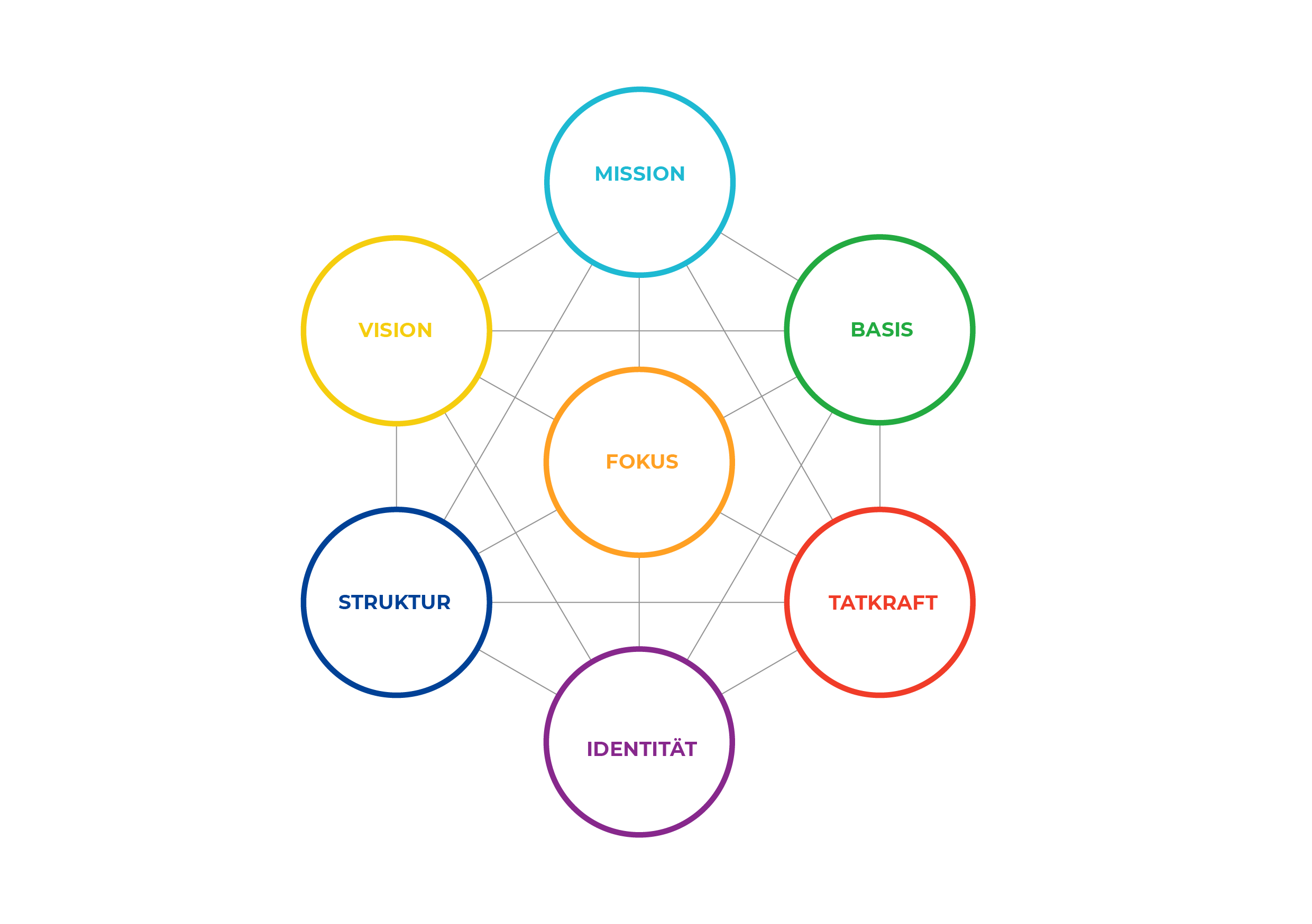 Organisationsentwicklung Kulturwandel