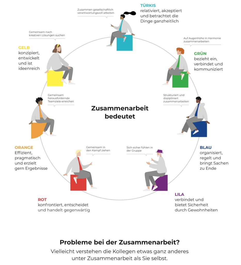 Team Performance Zusammenarbeit
