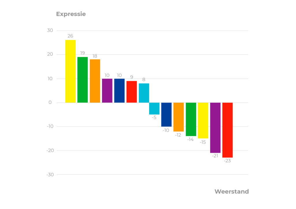 drijfveren individueel profiel