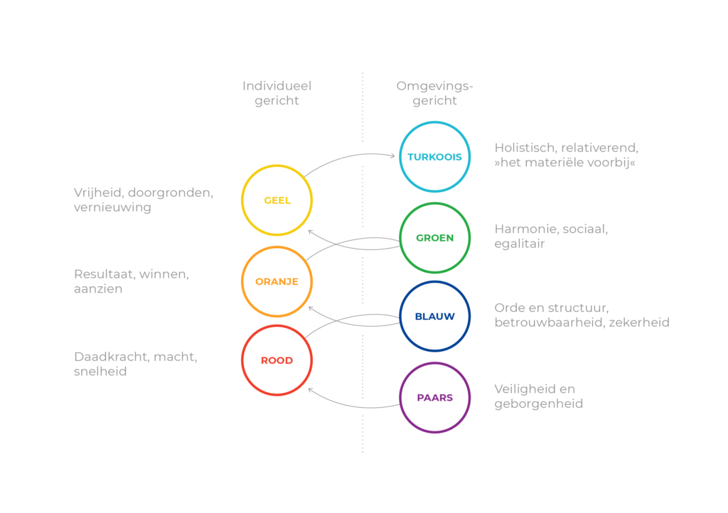 Profile_Dynamics_Infographics_RGB_Spiral_NL drijfveren Spiraal kleuren