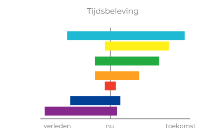 tijdsbeleving